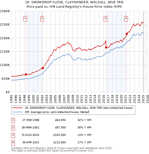 19, SNOWDROP CLOSE, CLAYHANGER, WALSALL, WS8 7RN: Price paid vs HM Land Registry's House Price Index