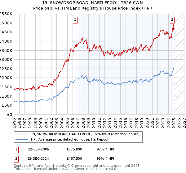 19, SNOWDROP ROAD, HARTLEPOOL, TS26 0WN: Price paid vs HM Land Registry's House Price Index