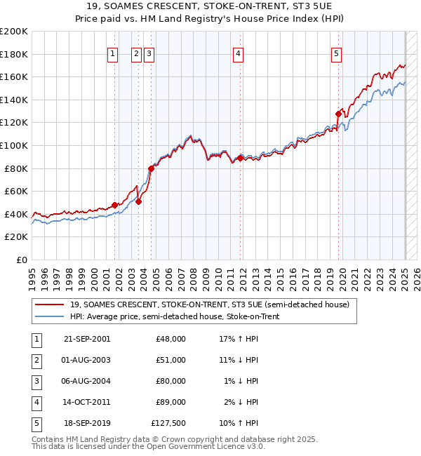 19, SOAMES CRESCENT, STOKE-ON-TRENT, ST3 5UE: Price paid vs HM Land Registry's House Price Index