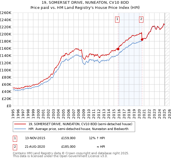 19, SOMERSET DRIVE, NUNEATON, CV10 8DD: Price paid vs HM Land Registry's House Price Index