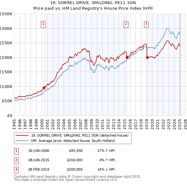 19, SORREL DRIVE, SPALDING, PE11 3GN: Price paid vs HM Land Registry's House Price Index