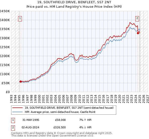 19, SOUTHFIELD DRIVE, BENFLEET, SS7 2NT: Price paid vs HM Land Registry's House Price Index