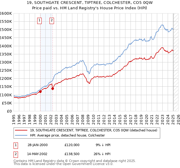 19, SOUTHGATE CRESCENT, TIPTREE, COLCHESTER, CO5 0QW: Price paid vs HM Land Registry's House Price Index