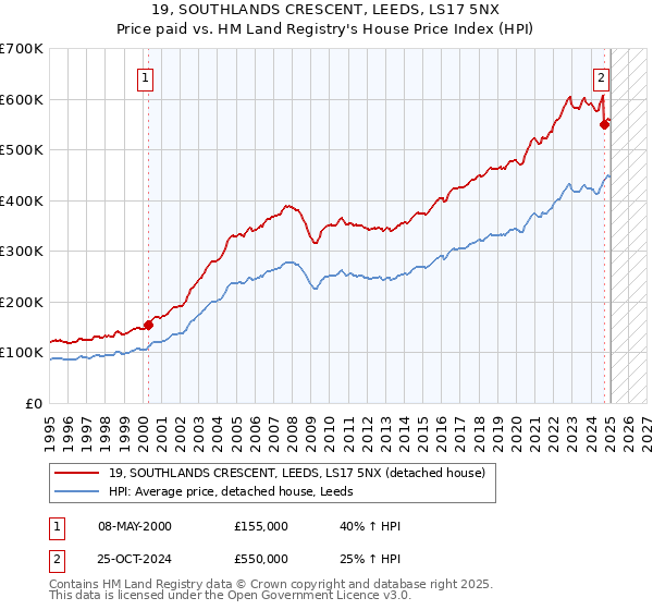 19, SOUTHLANDS CRESCENT, LEEDS, LS17 5NX: Price paid vs HM Land Registry's House Price Index