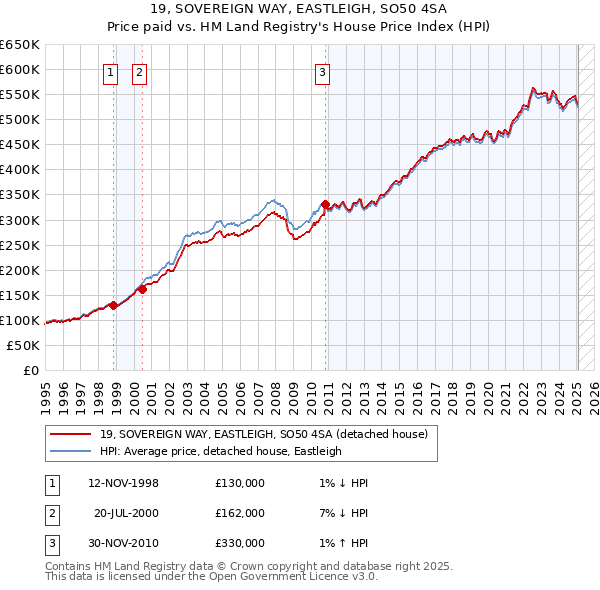 19, SOVEREIGN WAY, EASTLEIGH, SO50 4SA: Price paid vs HM Land Registry's House Price Index