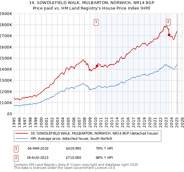 19, SOWDLEFIELD WALK, MULBARTON, NORWICH, NR14 8GP: Price paid vs HM Land Registry's House Price Index