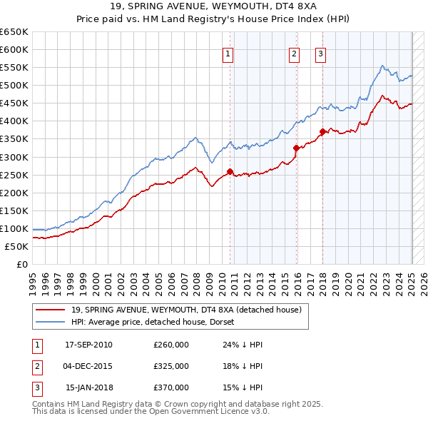 19, SPRING AVENUE, WEYMOUTH, DT4 8XA: Price paid vs HM Land Registry's House Price Index