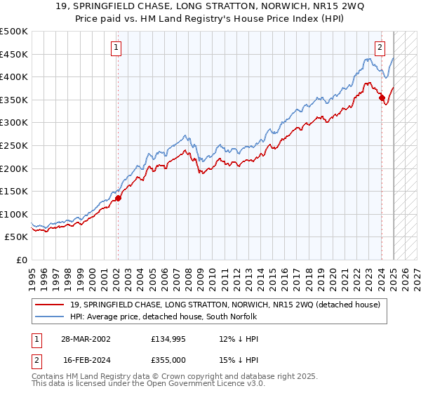 19, SPRINGFIELD CHASE, LONG STRATTON, NORWICH, NR15 2WQ: Price paid vs HM Land Registry's House Price Index