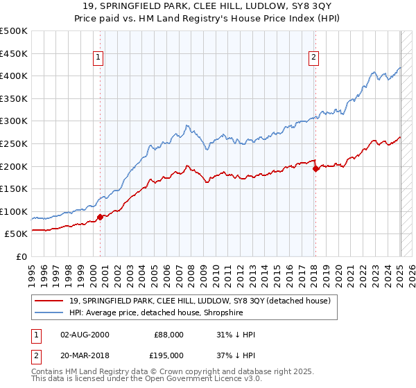 19, SPRINGFIELD PARK, CLEE HILL, LUDLOW, SY8 3QY: Price paid vs HM Land Registry's House Price Index