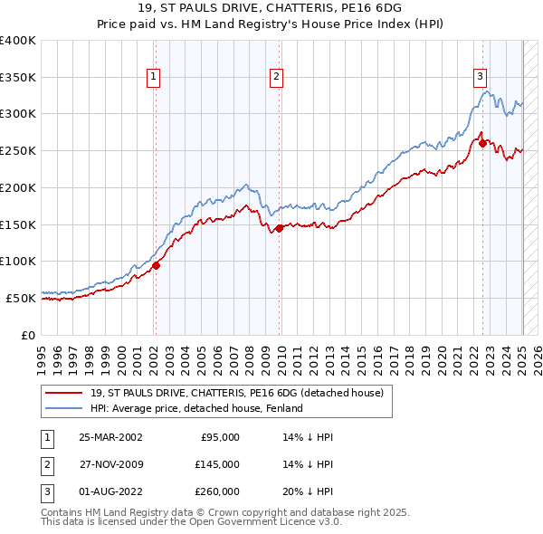 19, ST PAULS DRIVE, CHATTERIS, PE16 6DG: Price paid vs HM Land Registry's House Price Index