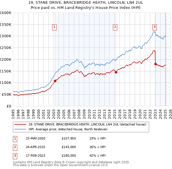 19, STANE DRIVE, BRACEBRIDGE HEATH, LINCOLN, LN4 2UL: Price paid vs HM Land Registry's House Price Index