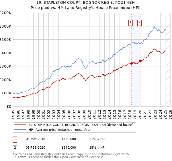 19, STAPLETON COURT, BOGNOR REGIS, PO21 4BH: Price paid vs HM Land Registry's House Price Index