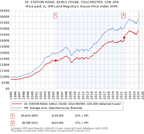 19, STATION ROAD, EARLS COLNE, COLCHESTER, CO6 2ER: Price paid vs HM Land Registry's House Price Index