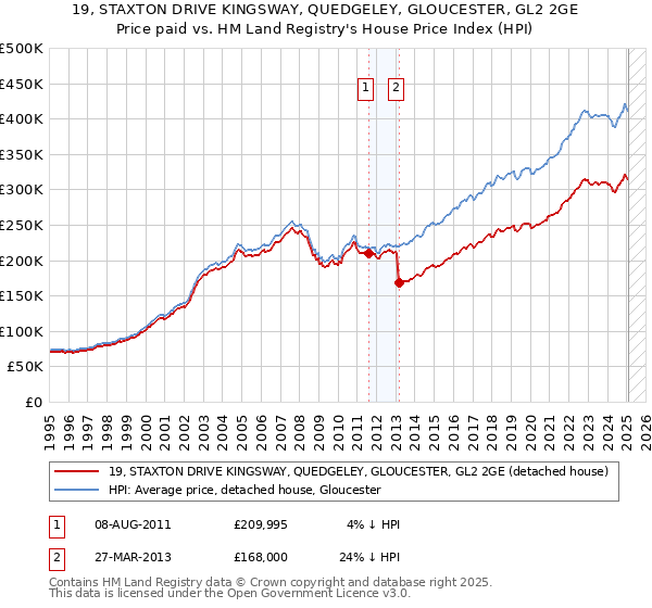 19, STAXTON DRIVE KINGSWAY, QUEDGELEY, GLOUCESTER, GL2 2GE: Price paid vs HM Land Registry's House Price Index