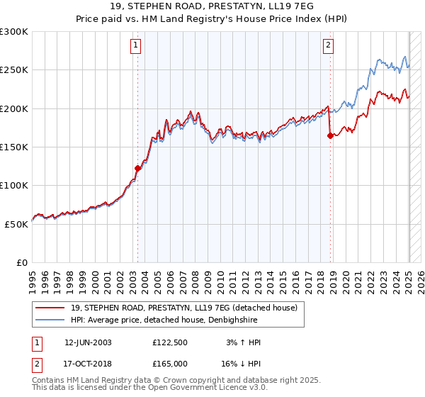 19, STEPHEN ROAD, PRESTATYN, LL19 7EG: Price paid vs HM Land Registry's House Price Index