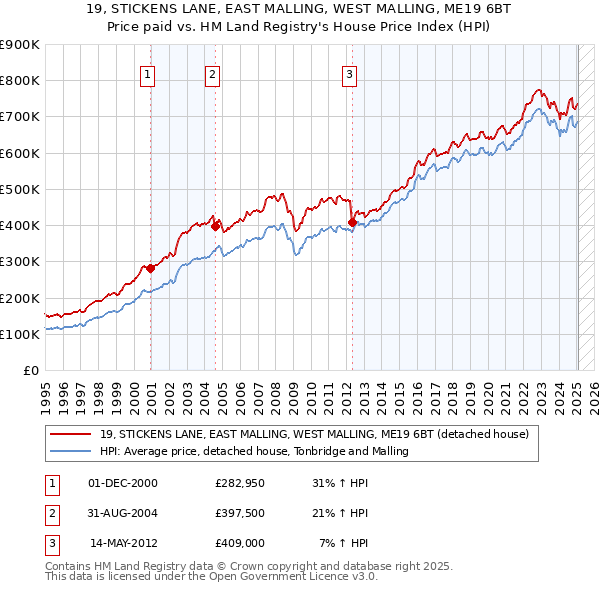 19, STICKENS LANE, EAST MALLING, WEST MALLING, ME19 6BT: Price paid vs HM Land Registry's House Price Index