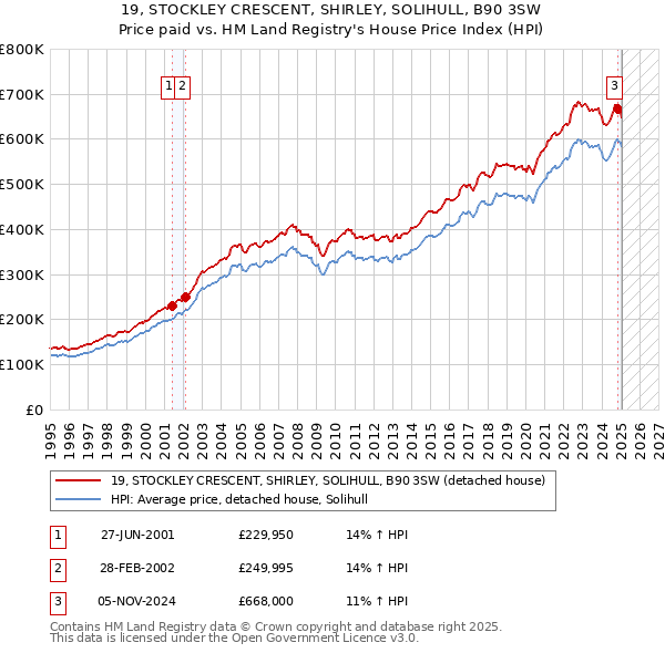 19, STOCKLEY CRESCENT, SHIRLEY, SOLIHULL, B90 3SW: Price paid vs HM Land Registry's House Price Index