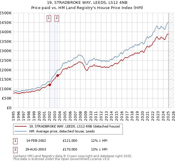 19, STRADBROKE WAY, LEEDS, LS12 4NB: Price paid vs HM Land Registry's House Price Index