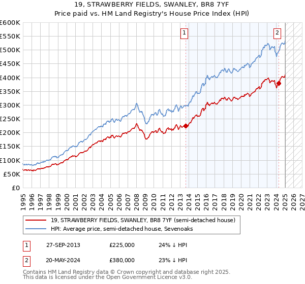 19, STRAWBERRY FIELDS, SWANLEY, BR8 7YF: Price paid vs HM Land Registry's House Price Index