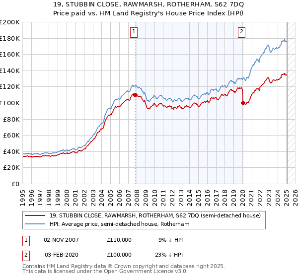 19, STUBBIN CLOSE, RAWMARSH, ROTHERHAM, S62 7DQ: Price paid vs HM Land Registry's House Price Index