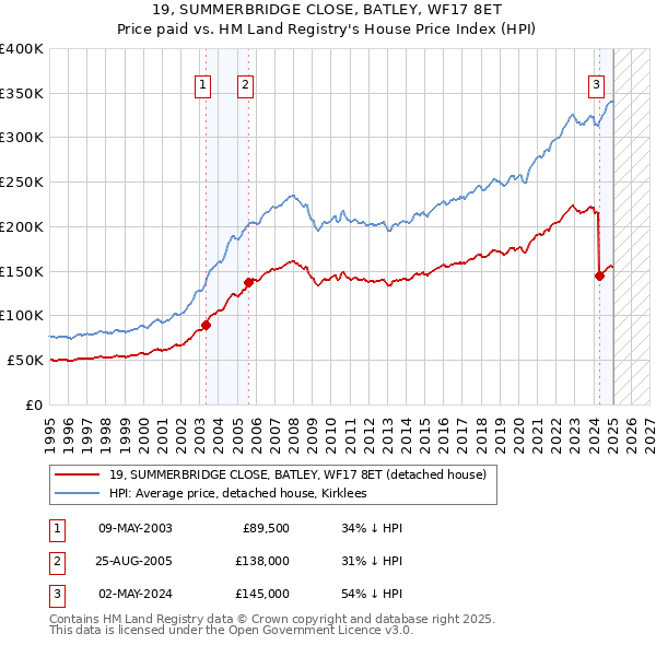 19, SUMMERBRIDGE CLOSE, BATLEY, WF17 8ET: Price paid vs HM Land Registry's House Price Index