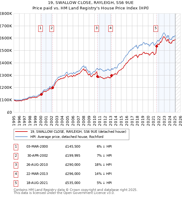 19, SWALLOW CLOSE, RAYLEIGH, SS6 9UE: Price paid vs HM Land Registry's House Price Index