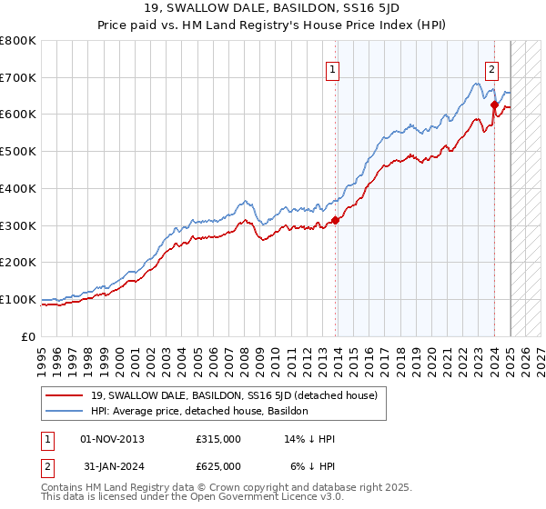 19, SWALLOW DALE, BASILDON, SS16 5JD: Price paid vs HM Land Registry's House Price Index
