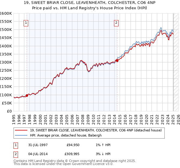 19, SWEET BRIAR CLOSE, LEAVENHEATH, COLCHESTER, CO6 4NP: Price paid vs HM Land Registry's House Price Index