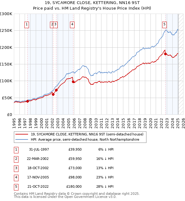 19, SYCAMORE CLOSE, KETTERING, NN16 9ST: Price paid vs HM Land Registry's House Price Index