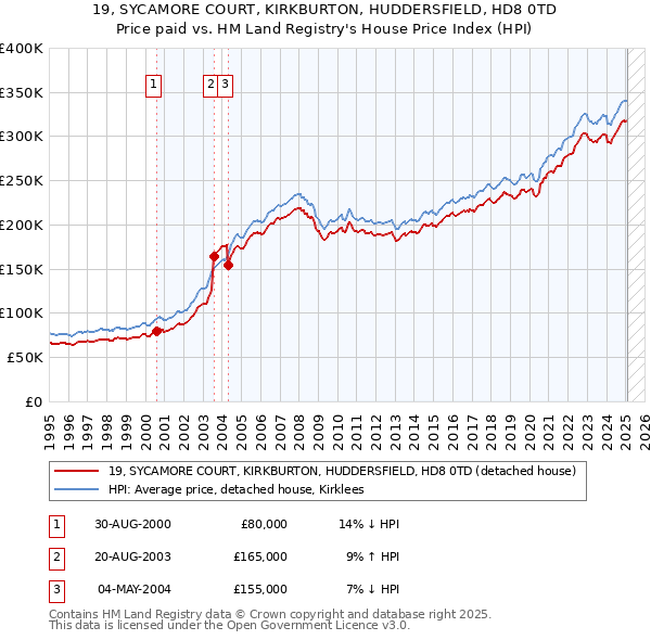 19, SYCAMORE COURT, KIRKBURTON, HUDDERSFIELD, HD8 0TD: Price paid vs HM Land Registry's House Price Index