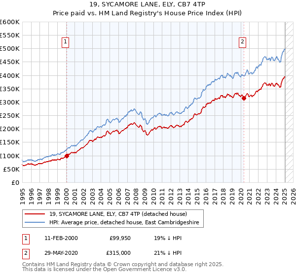 19, SYCAMORE LANE, ELY, CB7 4TP: Price paid vs HM Land Registry's House Price Index
