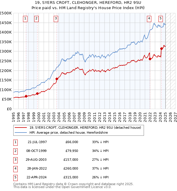 19, SYERS CROFT, CLEHONGER, HEREFORD, HR2 9SU: Price paid vs HM Land Registry's House Price Index