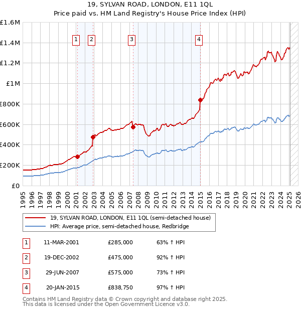 19, SYLVAN ROAD, LONDON, E11 1QL: Price paid vs HM Land Registry's House Price Index