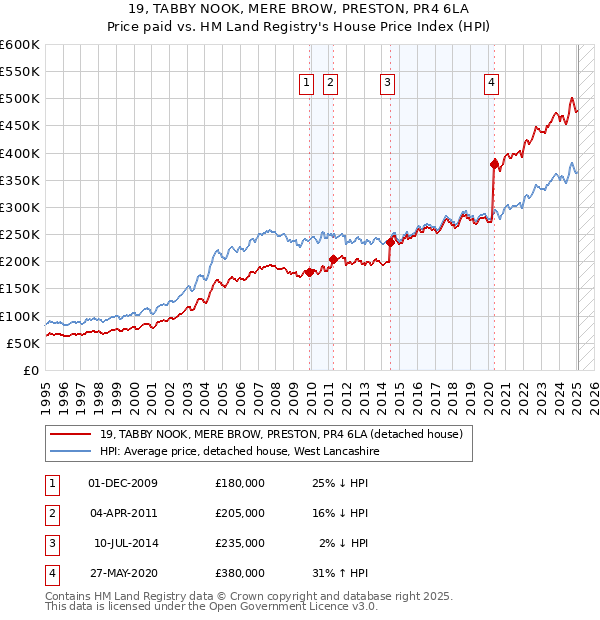 19, TABBY NOOK, MERE BROW, PRESTON, PR4 6LA: Price paid vs HM Land Registry's House Price Index