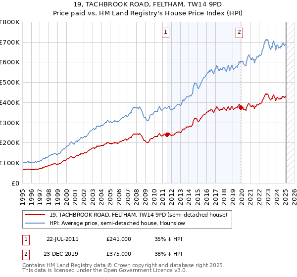 19, TACHBROOK ROAD, FELTHAM, TW14 9PD: Price paid vs HM Land Registry's House Price Index