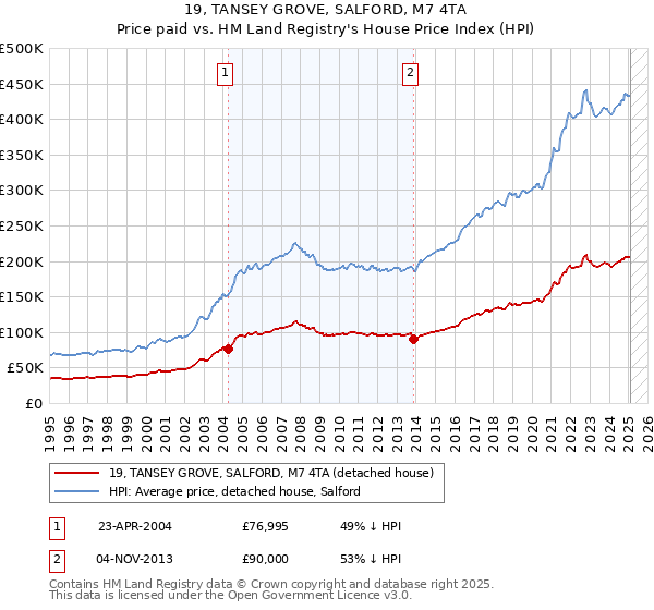 19, TANSEY GROVE, SALFORD, M7 4TA: Price paid vs HM Land Registry's House Price Index