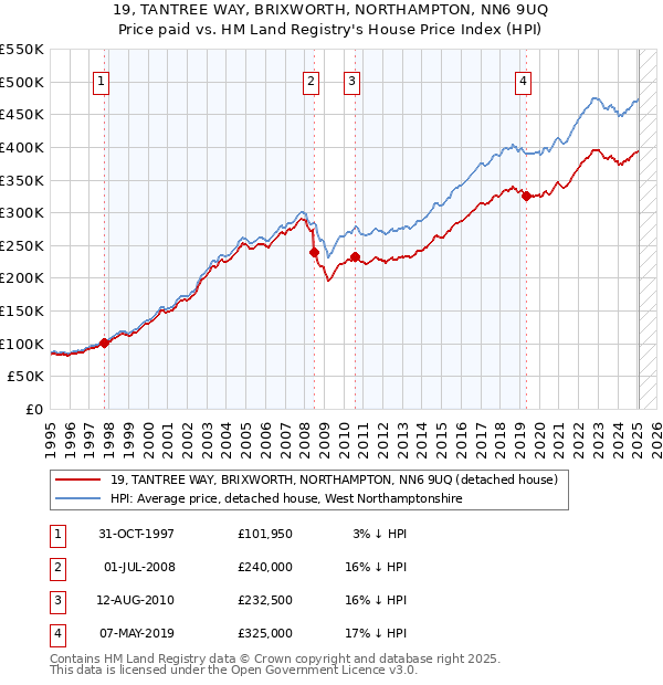 19, TANTREE WAY, BRIXWORTH, NORTHAMPTON, NN6 9UQ: Price paid vs HM Land Registry's House Price Index