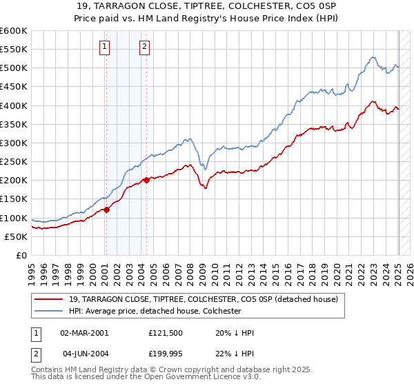 19, TARRAGON CLOSE, TIPTREE, COLCHESTER, CO5 0SP: Price paid vs HM Land Registry's House Price Index
