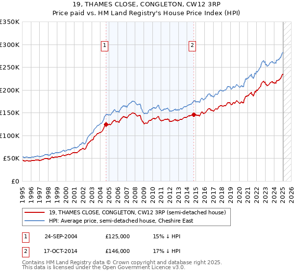 19, THAMES CLOSE, CONGLETON, CW12 3RP: Price paid vs HM Land Registry's House Price Index