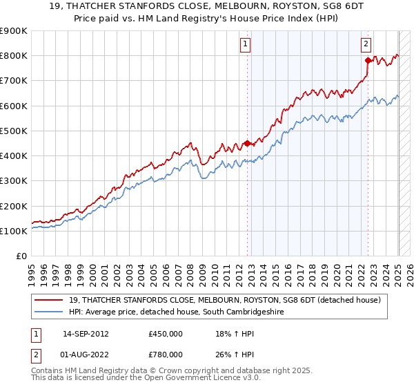 19, THATCHER STANFORDS CLOSE, MELBOURN, ROYSTON, SG8 6DT: Price paid vs HM Land Registry's House Price Index