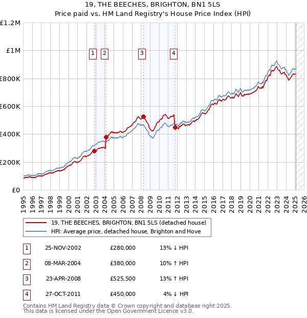 19, THE BEECHES, BRIGHTON, BN1 5LS: Price paid vs HM Land Registry's House Price Index