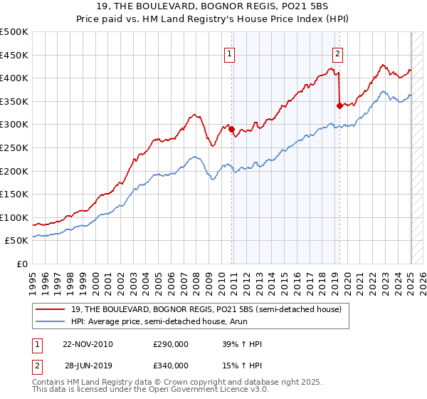 19, THE BOULEVARD, BOGNOR REGIS, PO21 5BS: Price paid vs HM Land Registry's House Price Index