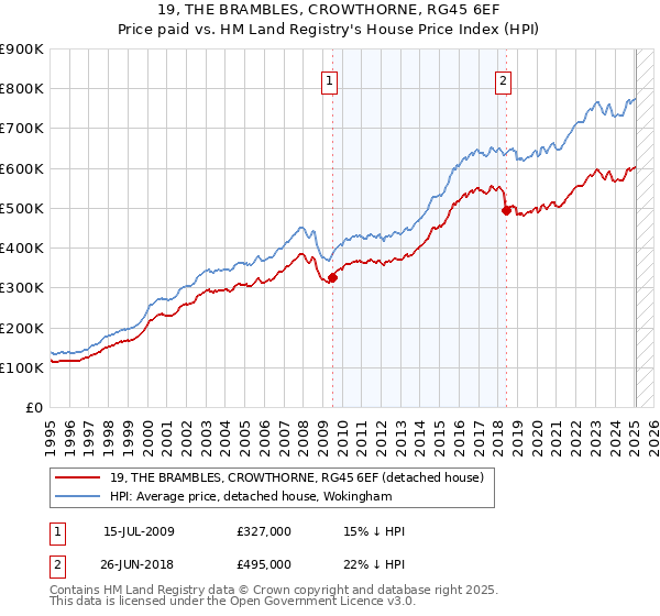 19, THE BRAMBLES, CROWTHORNE, RG45 6EF: Price paid vs HM Land Registry's House Price Index
