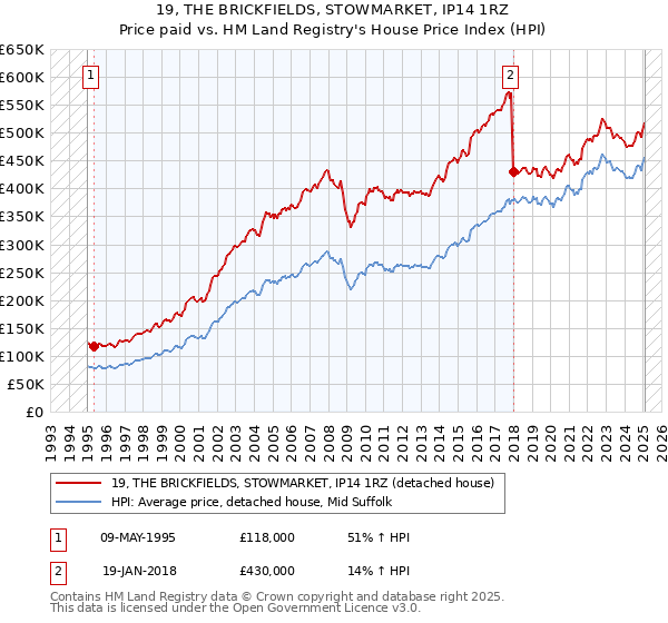 19, THE BRICKFIELDS, STOWMARKET, IP14 1RZ: Price paid vs HM Land Registry's House Price Index