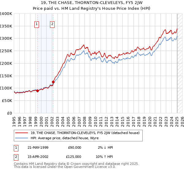 19, THE CHASE, THORNTON-CLEVELEYS, FY5 2JW: Price paid vs HM Land Registry's House Price Index