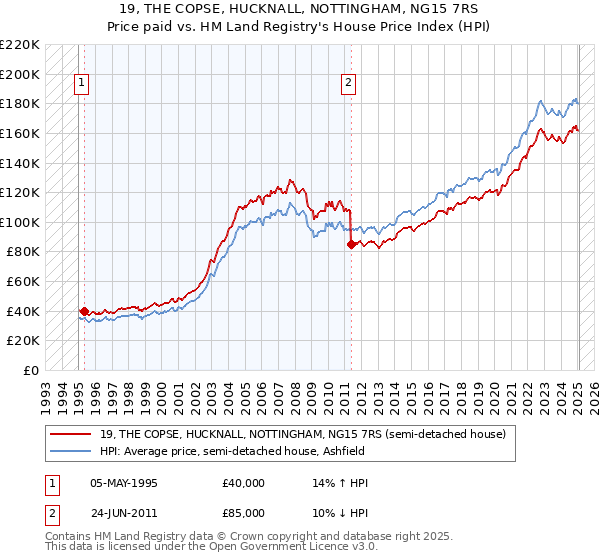 19, THE COPSE, HUCKNALL, NOTTINGHAM, NG15 7RS: Price paid vs HM Land Registry's House Price Index