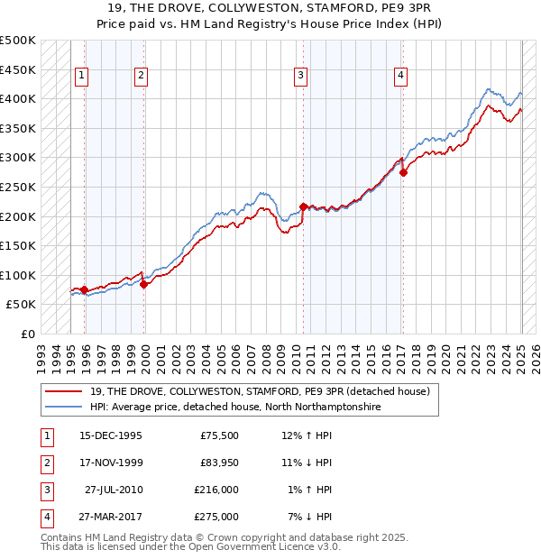 19, THE DROVE, COLLYWESTON, STAMFORD, PE9 3PR: Price paid vs HM Land Registry's House Price Index
