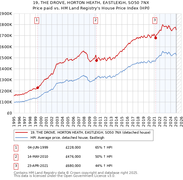 19, THE DROVE, HORTON HEATH, EASTLEIGH, SO50 7NX: Price paid vs HM Land Registry's House Price Index