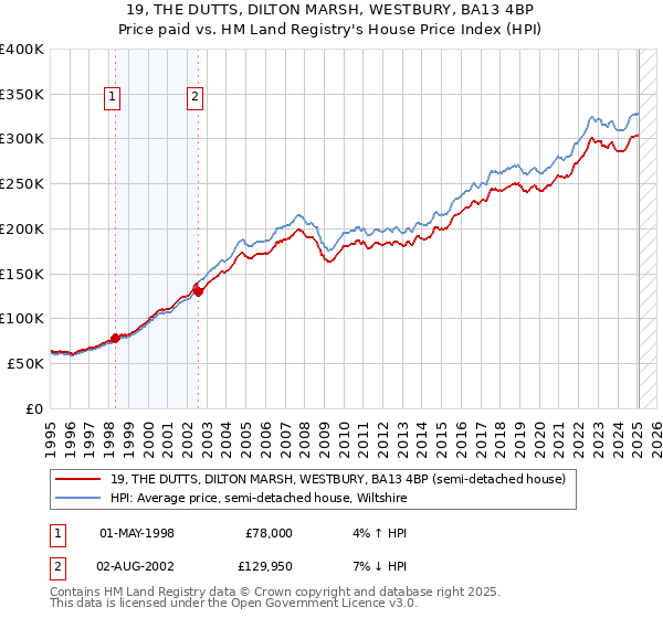 19, THE DUTTS, DILTON MARSH, WESTBURY, BA13 4BP: Price paid vs HM Land Registry's House Price Index