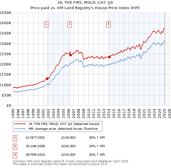 19, THE FIRS, MOLD, CH7 1JX: Price paid vs HM Land Registry's House Price Index